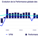 Les variations des prix de parts de SCPI en 2024