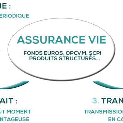 L&rsquo;assurance-vie : un pilier fondamental en 2026